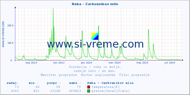 POVPREČJE :: Reka - Cerkvenikov mlin :: temperatura | pretok | višina :: zadnje leto / en dan.