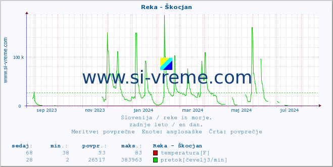 POVPREČJE :: Reka - Škocjan :: temperatura | pretok | višina :: zadnje leto / en dan.