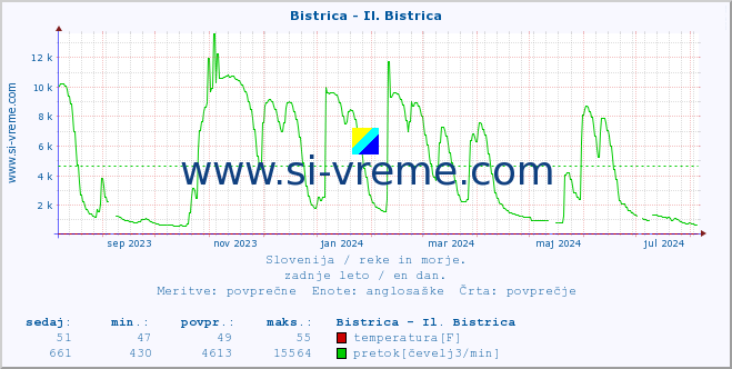 POVPREČJE :: Bistrica - Il. Bistrica :: temperatura | pretok | višina :: zadnje leto / en dan.