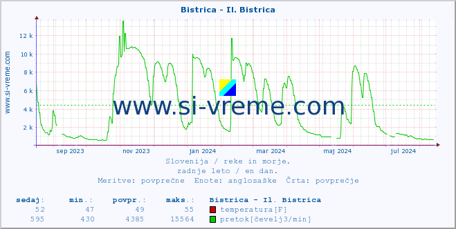 POVPREČJE :: Bistrica - Il. Bistrica :: temperatura | pretok | višina :: zadnje leto / en dan.