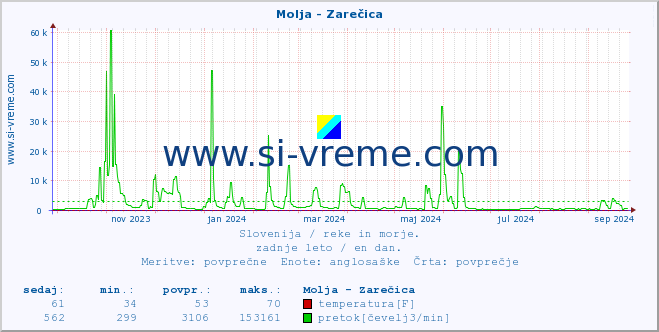 POVPREČJE :: Molja - Zarečica :: temperatura | pretok | višina :: zadnje leto / en dan.