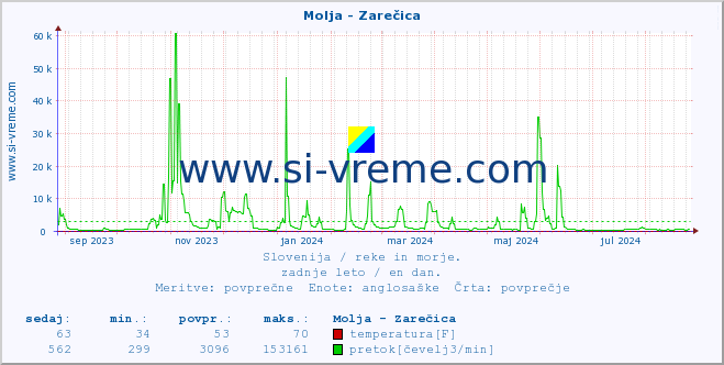 POVPREČJE :: Molja - Zarečica :: temperatura | pretok | višina :: zadnje leto / en dan.