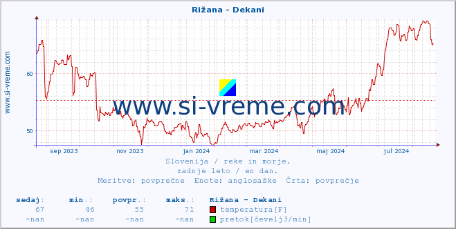 POVPREČJE :: Rižana - Dekani :: temperatura | pretok | višina :: zadnje leto / en dan.