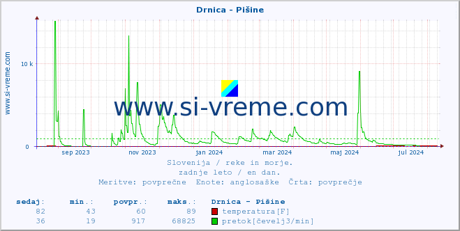 POVPREČJE :: Drnica - Pišine :: temperatura | pretok | višina :: zadnje leto / en dan.