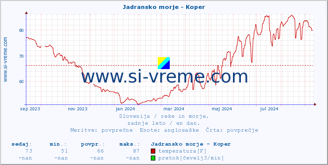 POVPREČJE :: Jadransko morje - Koper :: temperatura | pretok | višina :: zadnje leto / en dan.