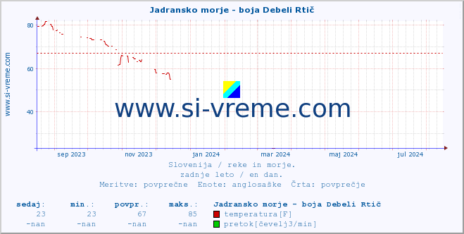 POVPREČJE :: Jadransko morje - boja Debeli Rtič :: temperatura | pretok | višina :: zadnje leto / en dan.