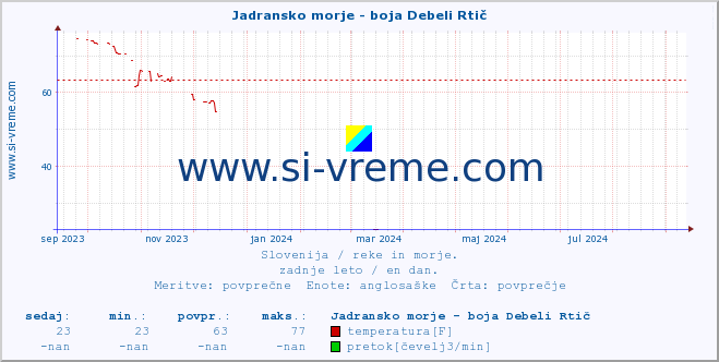 POVPREČJE :: Jadransko morje - boja Debeli Rtič :: temperatura | pretok | višina :: zadnje leto / en dan.