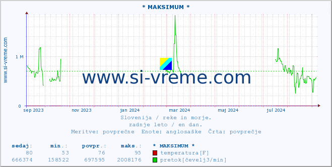 POVPREČJE :: * MAKSIMUM * :: temperatura | pretok | višina :: zadnje leto / en dan.