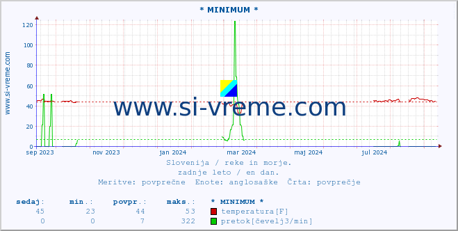 POVPREČJE :: * MINIMUM * :: temperatura | pretok | višina :: zadnje leto / en dan.