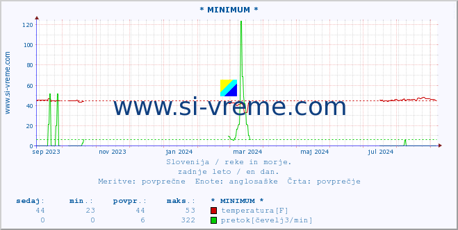 POVPREČJE :: * MINIMUM * :: temperatura | pretok | višina :: zadnje leto / en dan.