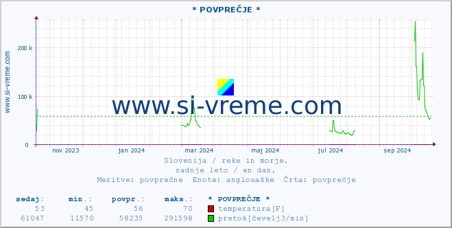 POVPREČJE :: * POVPREČJE * :: temperatura | pretok | višina :: zadnje leto / en dan.