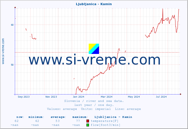  :: Ljubljanica - Kamin :: temperature | flow | height :: last year / one day.