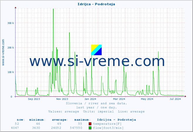  :: Idrijca - Podroteja :: temperature | flow | height :: last year / one day.