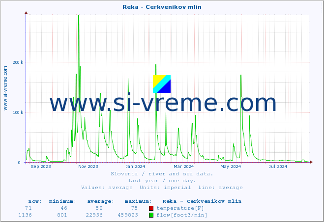  :: Reka - Cerkvenikov mlin :: temperature | flow | height :: last year / one day.