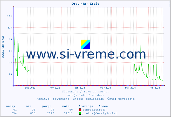 POVPREČJE :: Dravinja - Zreče :: temperatura | pretok | višina :: zadnje leto / en dan.