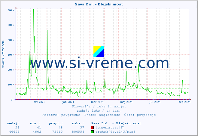POVPREČJE :: Sava Dol. - Blejski most :: temperatura | pretok | višina :: zadnje leto / en dan.
