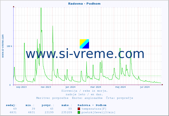 POVPREČJE :: Radovna - Podhom :: temperatura | pretok | višina :: zadnje leto / en dan.