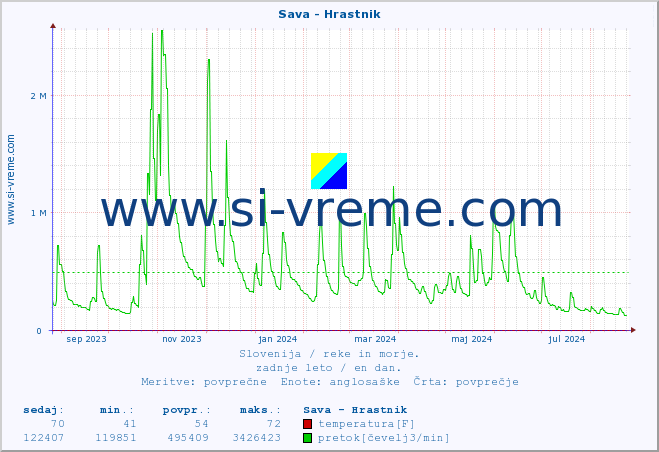 POVPREČJE :: Sava - Hrastnik :: temperatura | pretok | višina :: zadnje leto / en dan.