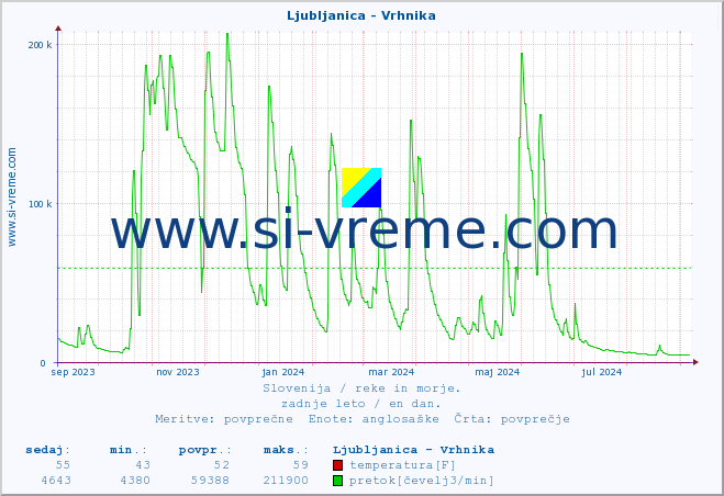 POVPREČJE :: Ljubljanica - Vrhnika :: temperatura | pretok | višina :: zadnje leto / en dan.