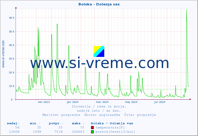 POVPREČJE :: Bolska - Dolenja vas :: temperatura | pretok | višina :: zadnje leto / en dan.