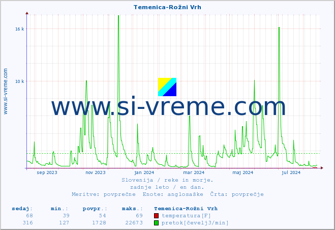 POVPREČJE :: Temenica-Rožni Vrh :: temperatura | pretok | višina :: zadnje leto / en dan.