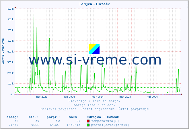 POVPREČJE :: Idrijca - Hotešk :: temperatura | pretok | višina :: zadnje leto / en dan.