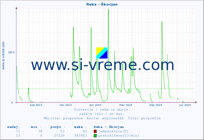 POVPREČJE :: Reka - Škocjan :: temperatura | pretok | višina :: zadnje leto / en dan.