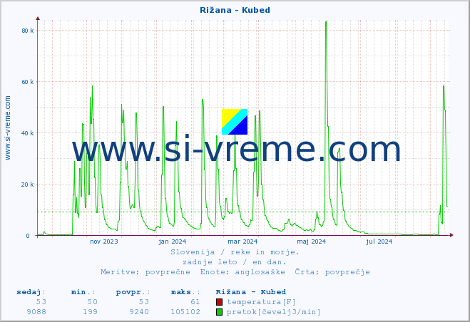 POVPREČJE :: Rižana - Kubed :: temperatura | pretok | višina :: zadnje leto / en dan.