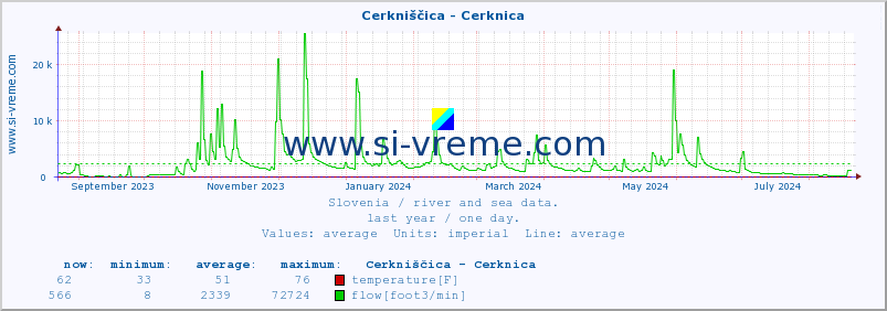  :: Cerkniščica - Cerknica :: temperature | flow | height :: last year / one day.