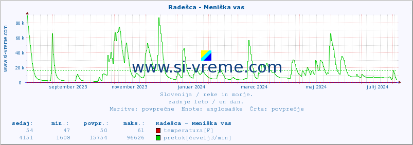 POVPREČJE :: Radešca - Meniška vas :: temperatura | pretok | višina :: zadnje leto / en dan.