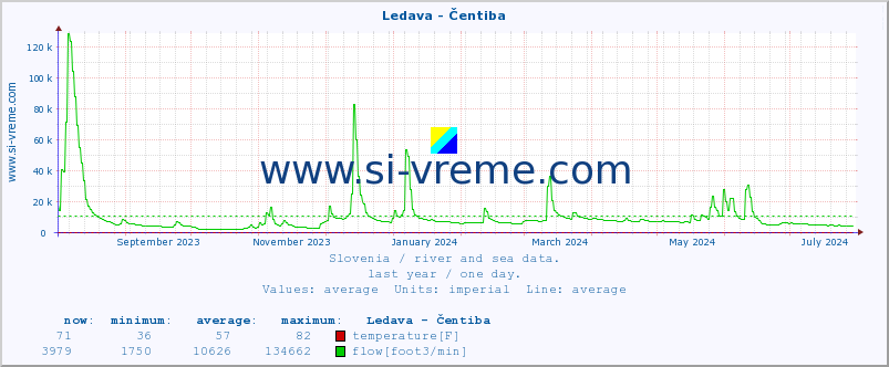  :: Ledava - Čentiba :: temperature | flow | height :: last year / one day.