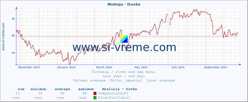  :: Mislinja - Dovže :: temperature | flow | height :: last year / one day.