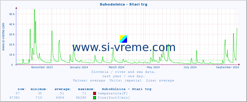  :: Suhodolnica - Stari trg :: temperature | flow | height :: last year / one day.