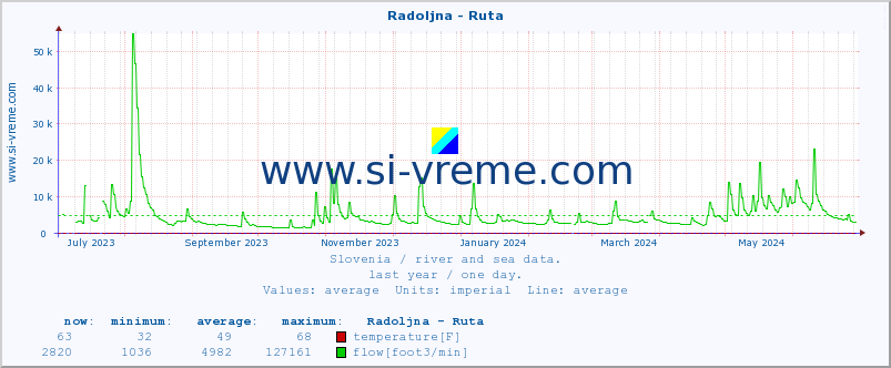  :: Radoljna - Ruta :: temperature | flow | height :: last year / one day.