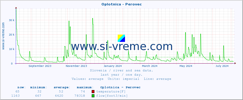  :: Oplotnica - Perovec :: temperature | flow | height :: last year / one day.
