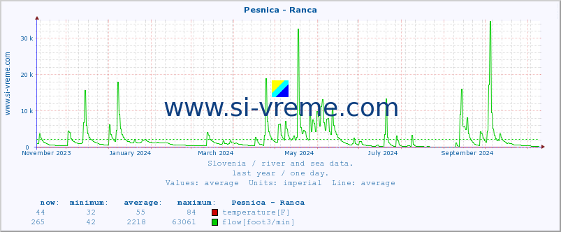  :: Pesnica - Ranca :: temperature | flow | height :: last year / one day.