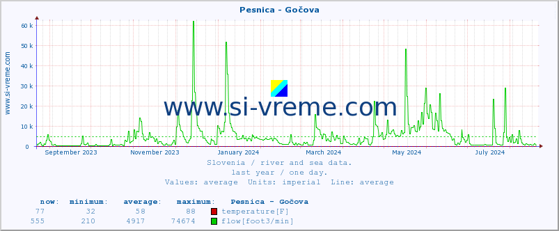  :: Pesnica - Gočova :: temperature | flow | height :: last year / one day.