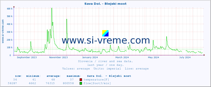  :: Sava Dol. - Blejski most :: temperature | flow | height :: last year / one day.