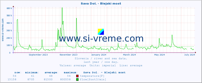  :: Sava Dol. - Blejski most :: temperature | flow | height :: last year / one day.