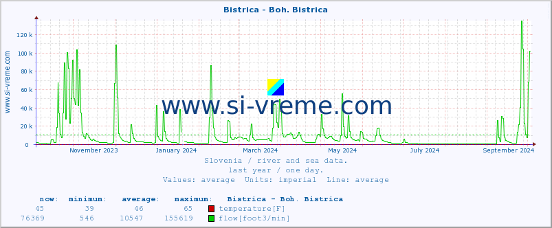  :: Bistrica - Boh. Bistrica :: temperature | flow | height :: last year / one day.