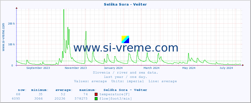  :: Selška Sora - Vešter :: temperature | flow | height :: last year / one day.