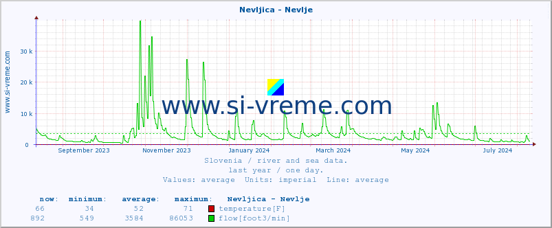  :: Nevljica - Nevlje :: temperature | flow | height :: last year / one day.