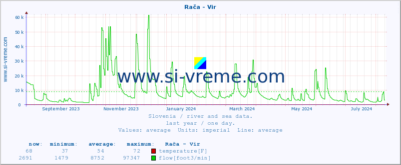  :: Rača - Vir :: temperature | flow | height :: last year / one day.