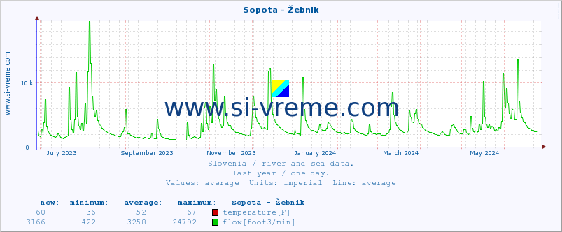  :: Sopota - Žebnik :: temperature | flow | height :: last year / one day.