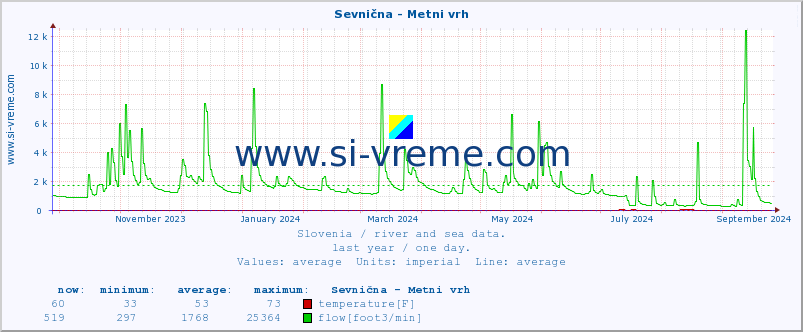  :: Sevnična - Metni vrh :: temperature | flow | height :: last year / one day.