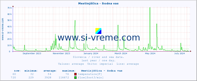  :: Mestinjščica - Sodna vas :: temperature | flow | height :: last year / one day.