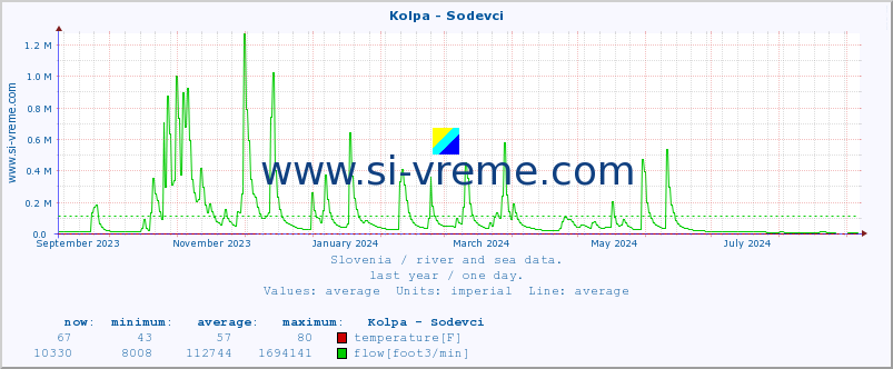  :: Kolpa - Sodevci :: temperature | flow | height :: last year / one day.