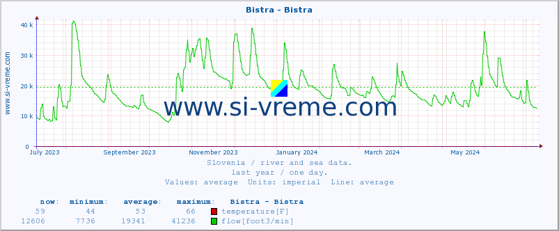  :: Bistra - Bistra :: temperature | flow | height :: last year / one day.