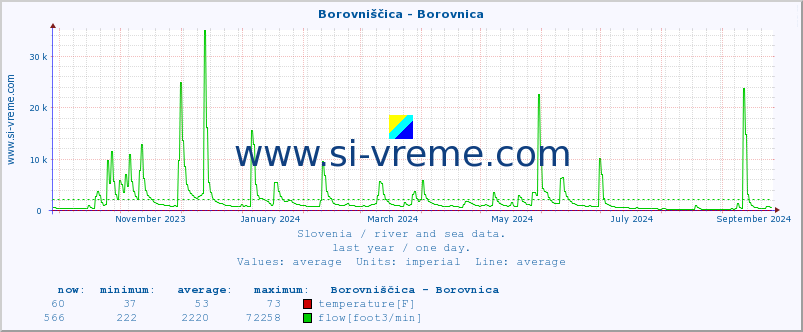  :: Borovniščica - Borovnica :: temperature | flow | height :: last year / one day.