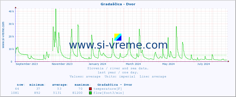  :: Gradaščica - Dvor :: temperature | flow | height :: last year / one day.